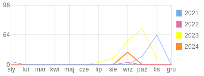 Wykres roczny blog rowerowy paniSCOTT.bikestats.pl